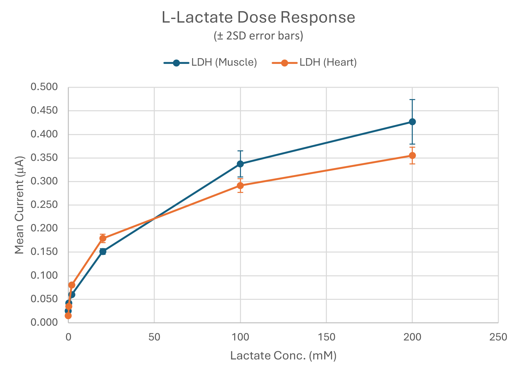 L-Lactate Dose Response Graph