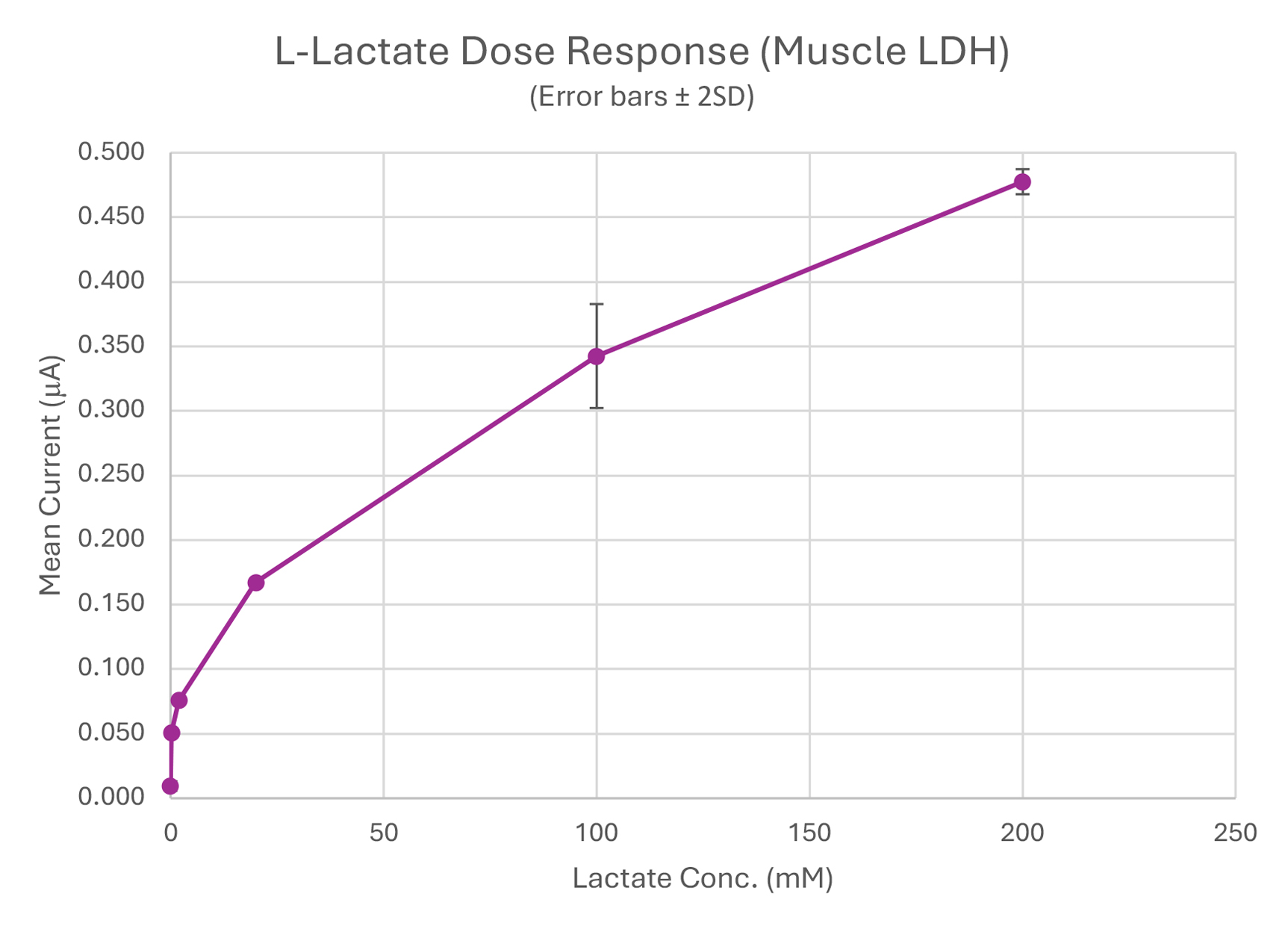 L-Lactate Dose Response Graph L-Lactate Dose Response Graph