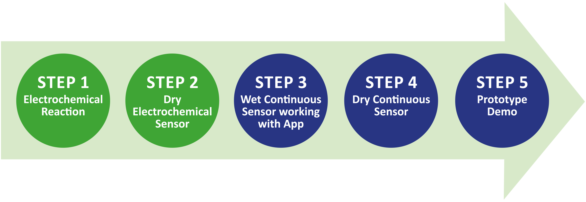 Steps 1 to 5 Steps 1 to 5