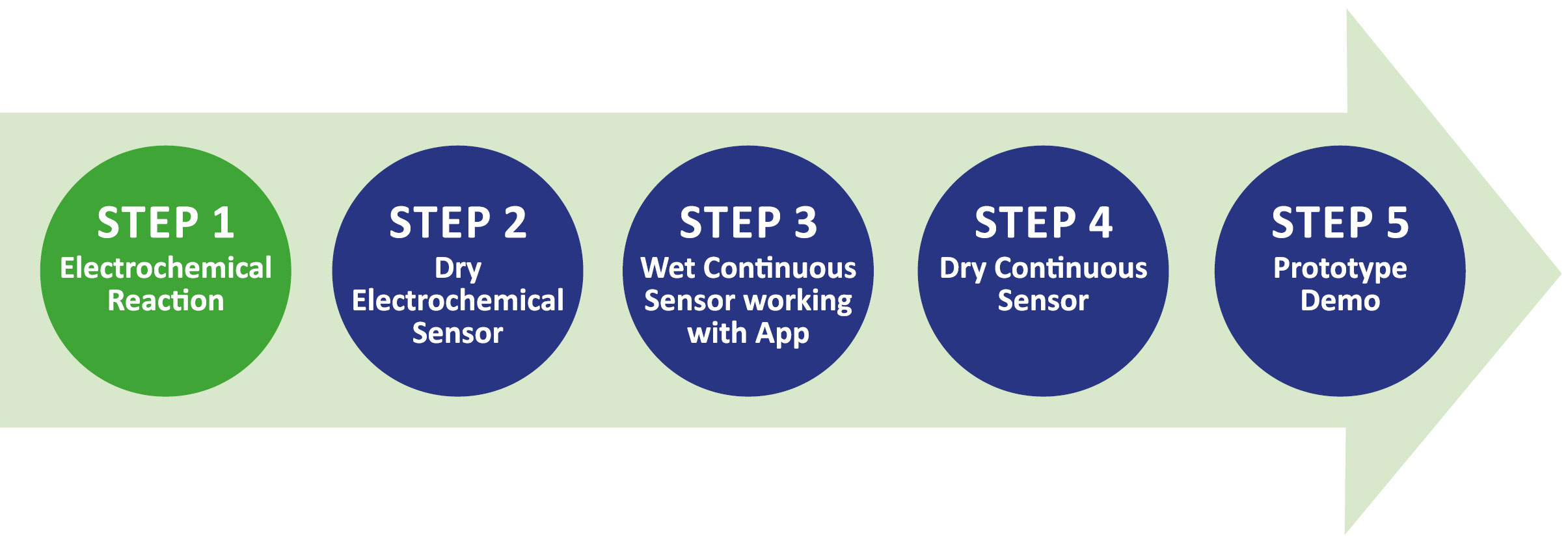 Steps 1 to 5