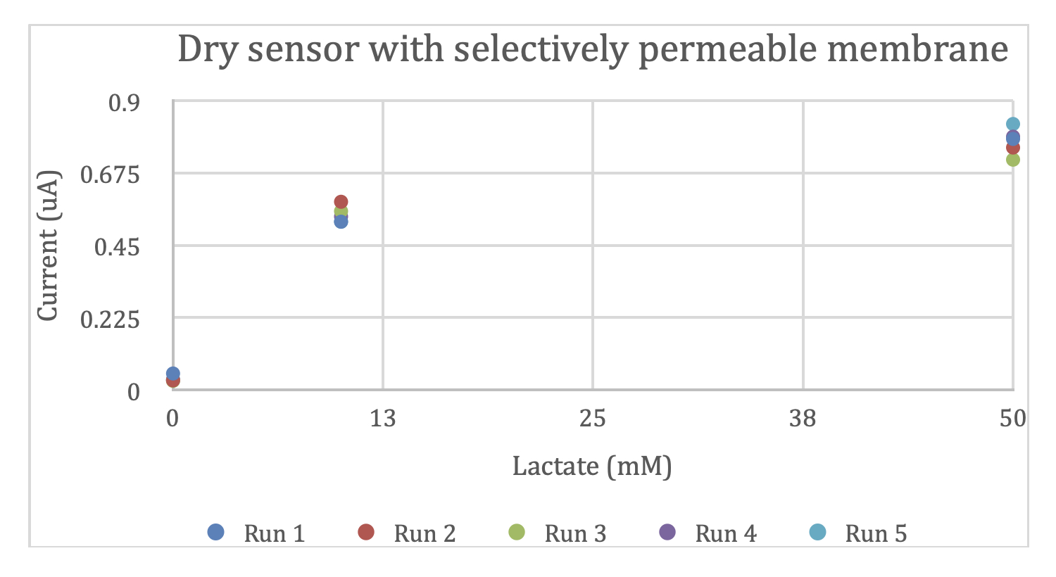 L-Lactate Dose Response Graph