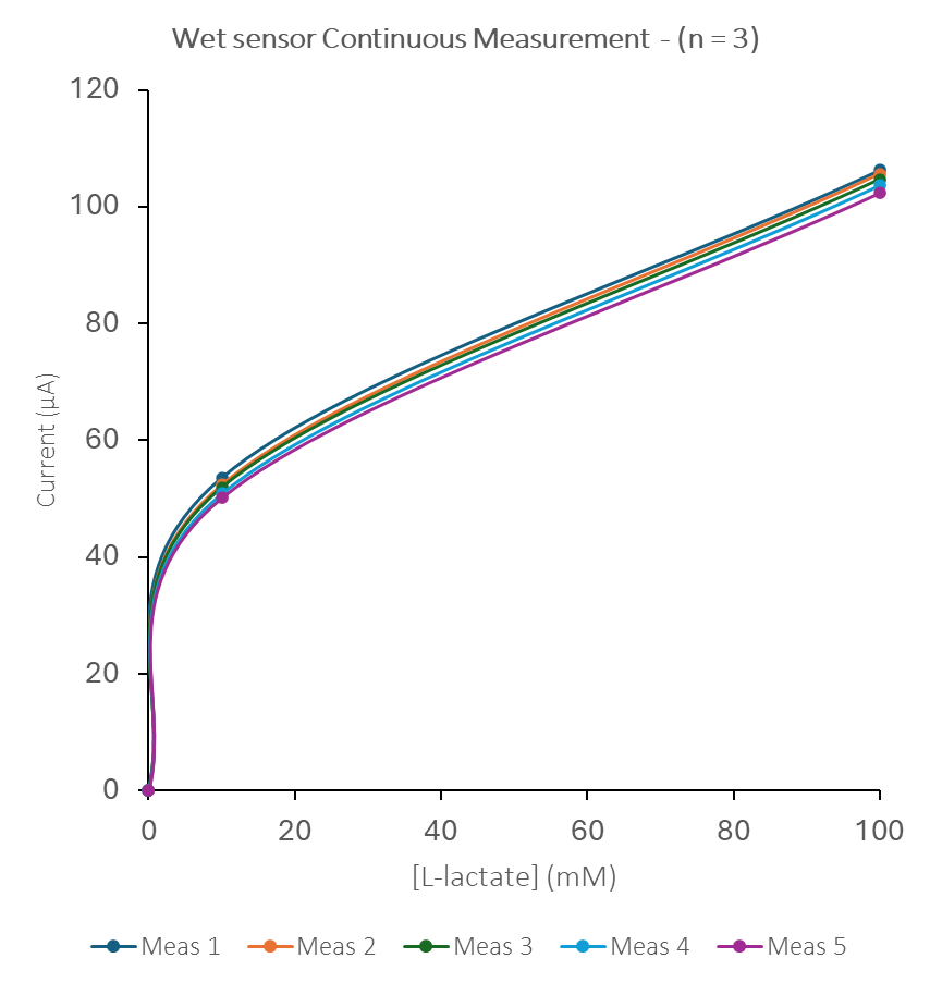L-Lactate Dose Response Graph